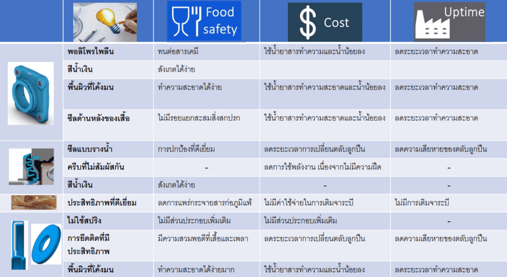 ประโยชน์ของ Blue Range