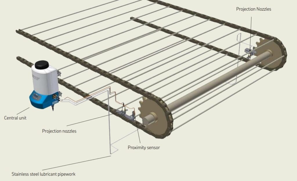 ระบบหล่อลื่นรางลำเลียง clk pump